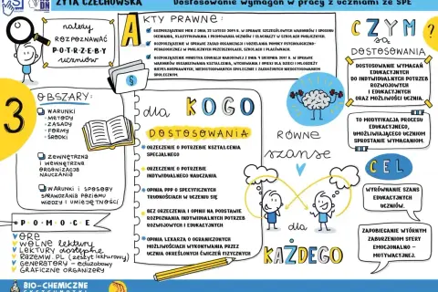 Ilustracja przedstawia schemat dotyczący dostosowania wymagań w pracy z uczniami ze SPE. Kluczowe pojęcia to: obszary, potrzeby uczniów, akty prawne, dla kogo dostosowania, równe szanse, cel i pomoc. Dodatek funkcyjny w postaci graficznych organizerów ...