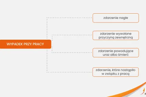 Schemat przedstawia definicje wypadku w pracy: zdarzenie nagłe, wywołane przyczyną zewnętrzną, powodujące uraz lub śmierć, które nastąpiło w związku z pracą.