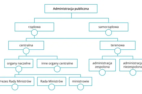 Schemat organizacyjny administracji publicznej w Polsce: rządowa i samorządowa.