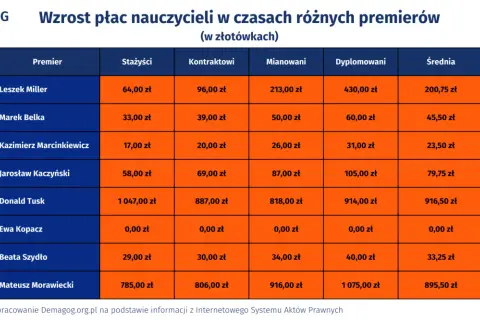 Tabela przedstawiająca wzrost płac nauczycieli w złotówkach w czasach różnych premierów.