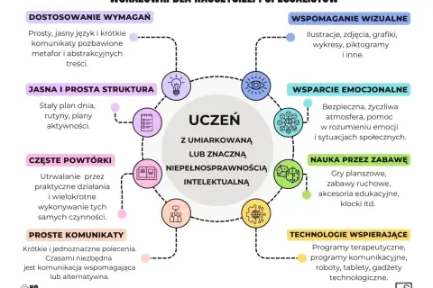 Grafika przedstawia schemat "Wskazówki dla nauczycieli i specjalistów" dotyczące wsparcia ucznia z niepełnosprawnością intelektualną.