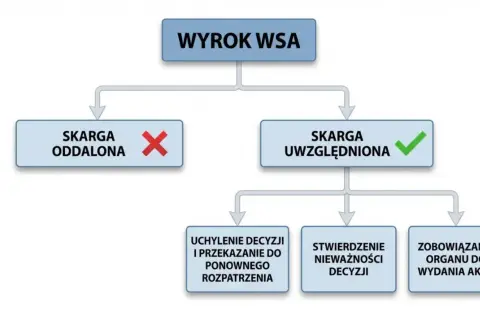 Schemat blokowy przedstawiający wynik wyroku WSA: skarga oddalona lub uwzględniona.