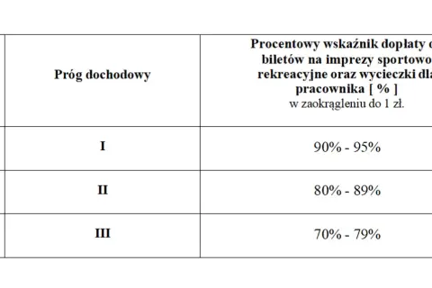 Tabela z progami dochodowymi i procentowym wskaźnikiem dopłaty do biletów na imprezy sportowo-rekreacyjne i wycieczki.