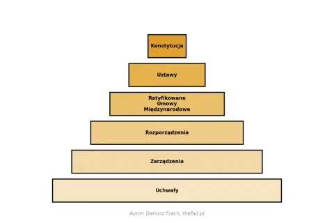 Piramide hierarchii aktów prawnych: Konstytucja, Ustawy, Umowy Międzynarodowe, Rozporządzenia, Zarządzenia, Uchwały.