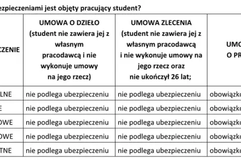 Czy ucznia na umowę zlecenie zgłaszamy do ZUS? Sprawdź ważne zasady