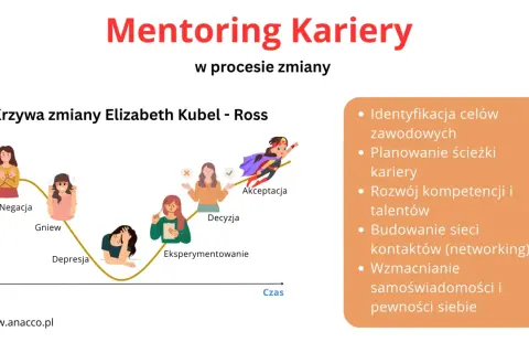 Krzywa zmiany Elizabeth Kubel-Ross z etapami: negacja, gniew, depresja, eksperymentowanie, decyzja, akceptacja.