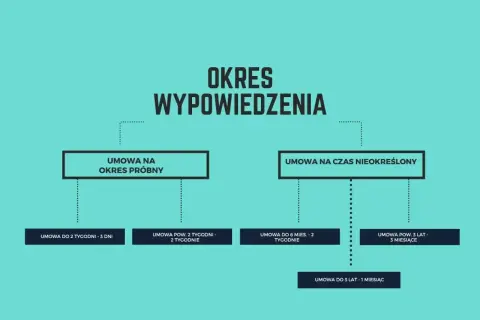 Schemat przedstawia okresy wypowiedzenia umów. Dowiedz się, od kiedy 1-miesięczny okres wypowiedzenia się liczy w zależności od rodzaju umowy.