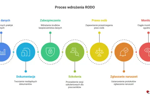 Schemat procesu wdrożenia RODO: audyt danych, dokumentacja, zabezpieczenia, prawa osób, szkolenia, zgłaszanie naruszeń, monitoring.
