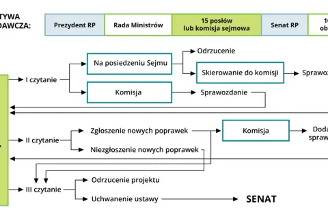 Schemat procesu legislacyjnego w Polsce: inicjatywa, Sejm RP, komisje, Senat RP.