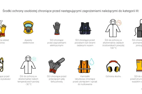 Ilustracje różnych środków ochrony indywidualnej, takich jak rękawice, maski, kamizelki i kaski.