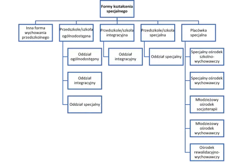 Schemat przedstawia formy kształcenia specjalnego, w tym placówki dla różnych grup niepełnosprawności, np. ośrodki szkolno-wychowawcze.
