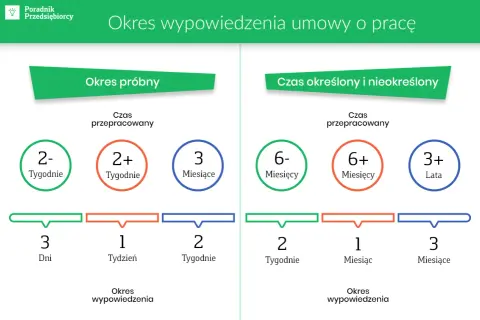 Okres próbny umowy o pracę: 3 dni (do 2 tyg. pracy), 1 tydzień (2 tyg. pracy), 2 tyg. (3 mies. pracy).