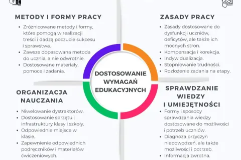 Diagram kołowy przedstawiający cztery kluczowe aspekty dostosowania wymagań edukacyjnych: metody i formy pracy, organizacja nauczania, zasady pracy, sprawdzanie wiedzy i umiejętności.