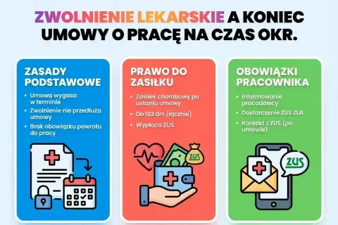 Zwolnienie lekarskie a koniec umowy o pracę na czas określony. Informacje o zasadach, prawie do zasiłku i obowiązkach pracownika.