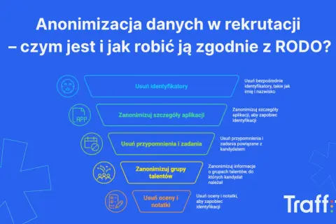 Schemat anonimizacji danych w rekrutacji: usuwanie identyfikatorów, aplikacji, przypomnień, grup talentów, ocen i notatek.