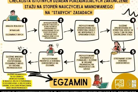 Schemat blokowy przedstawiający etapy zakończenia stażu na nauczyciela mianowanego.