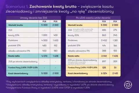 Porównanie umów zlecenie: czy na umowie zlecenie jest ubezpieczenie? Tabela pokazuje koszty i kwoty netto z i bez ZUS.