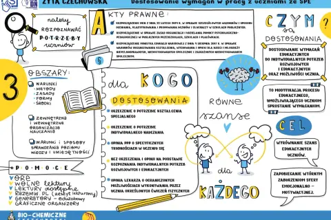 Ilustracja typu mind map z elementami graficznymi, przedstawiająca rolę nauczyciela wspierającego uczniów.
