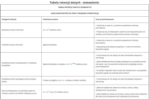 Tabela retencji danych osobowych kandydatów do pracy, z podziałem na kategorie, podstawę prawną i czas przechowywania.