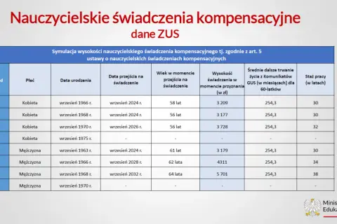 Tabela z symulacją wysokości nauczycielskich świadczeń kompensacyjnych dla kobiet i mężczyzn.