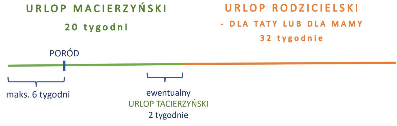 Porównanie urlopu macierzyńskiego (20 tyg.) i rodzicielskiego (32 tyg.). Pokazuje czas przed i po porodzie, uwzględniając urlop tacierzyński.