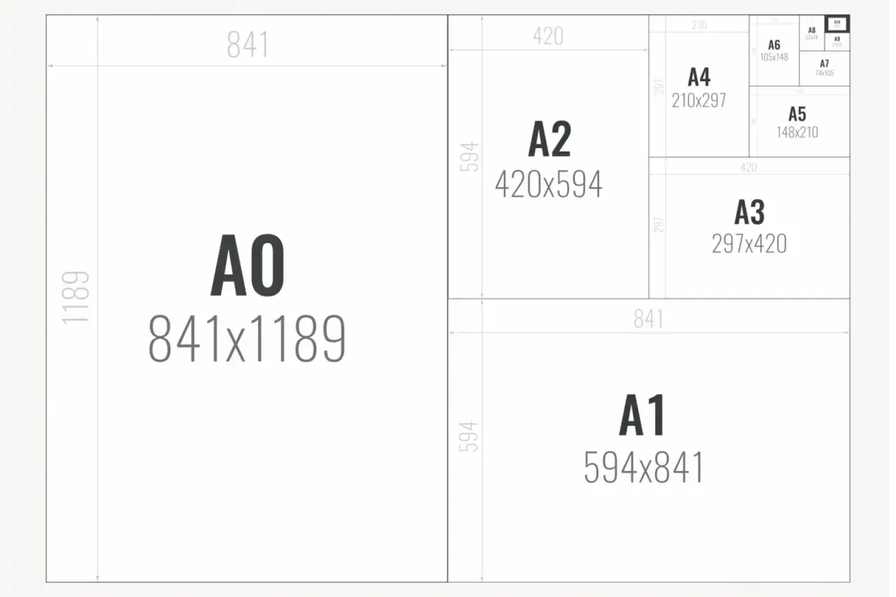 Schemat rozmiarów papieru ISO A. Zeszyt A4 jaki to rozmiar? 210x297 mm. Obok A3, A2, A1, A0 i mniejsze formaty.