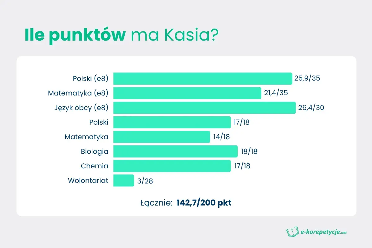 Wykres słupkowy pokazujący punkty z przedmiotów (polski, matematyka, język obcy, biologia, chemia) i wolontariatu, z łączną liczbą punktów.
