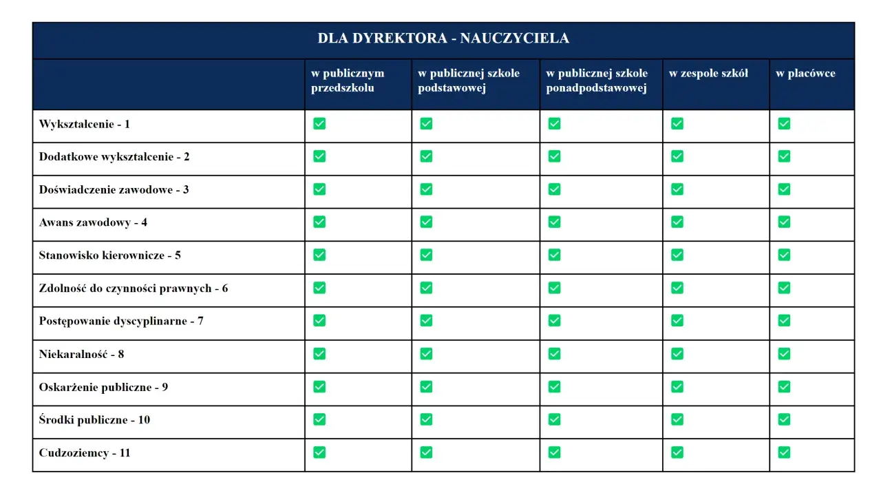 Tabela z wymaganiami dla dyrektora szkoły, z zaznaczonymi zielonymi ptaszkami kryteriami.