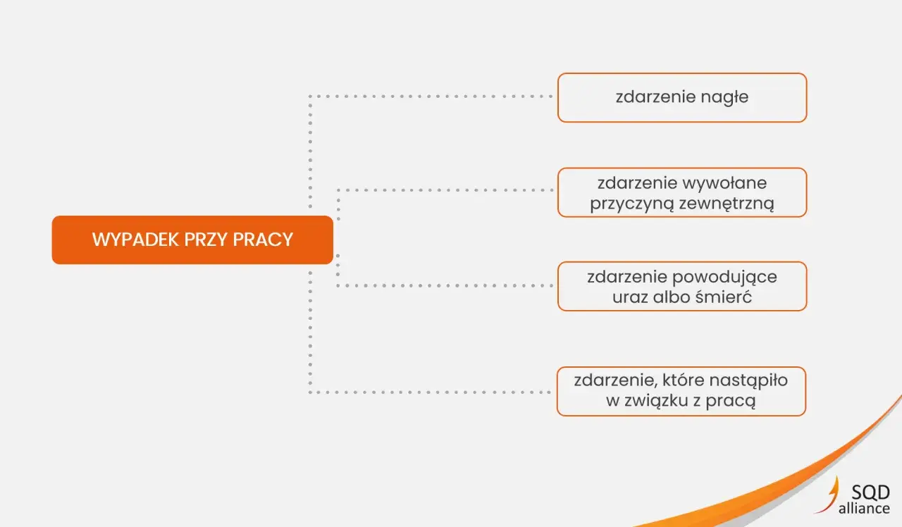 Schemat przedstawia definicje wypadku w pracy: zdarzenie nagłe, wywołane przyczyną zewnętrzną, powodujące uraz lub śmierć, które nastąpiło w związku z pracą.