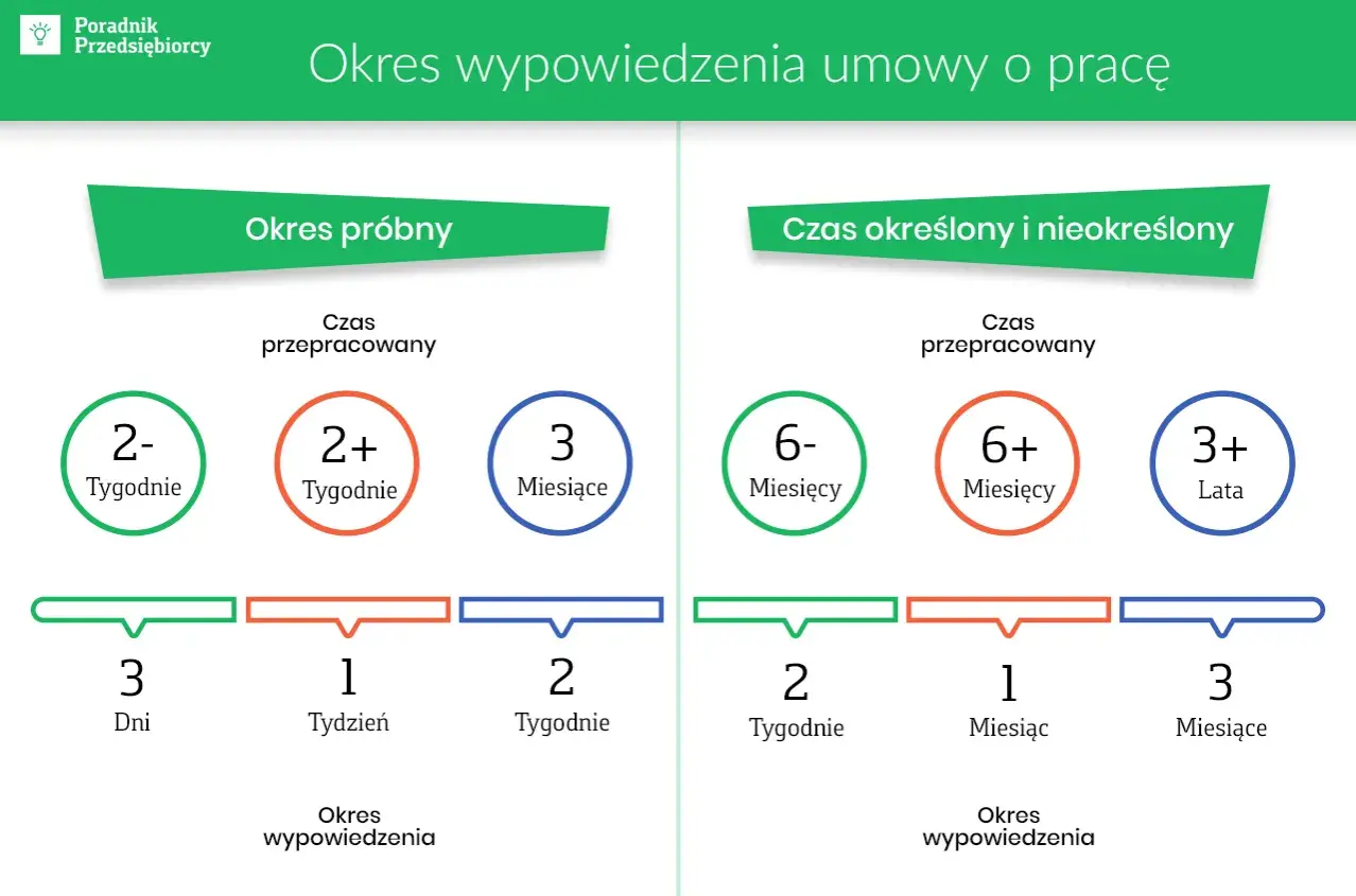 Grafika przedstawia tabelę z okresami wypowiedzenia umów o pracę, podzieloną na umowy próbne oraz określone i nieokreślone.