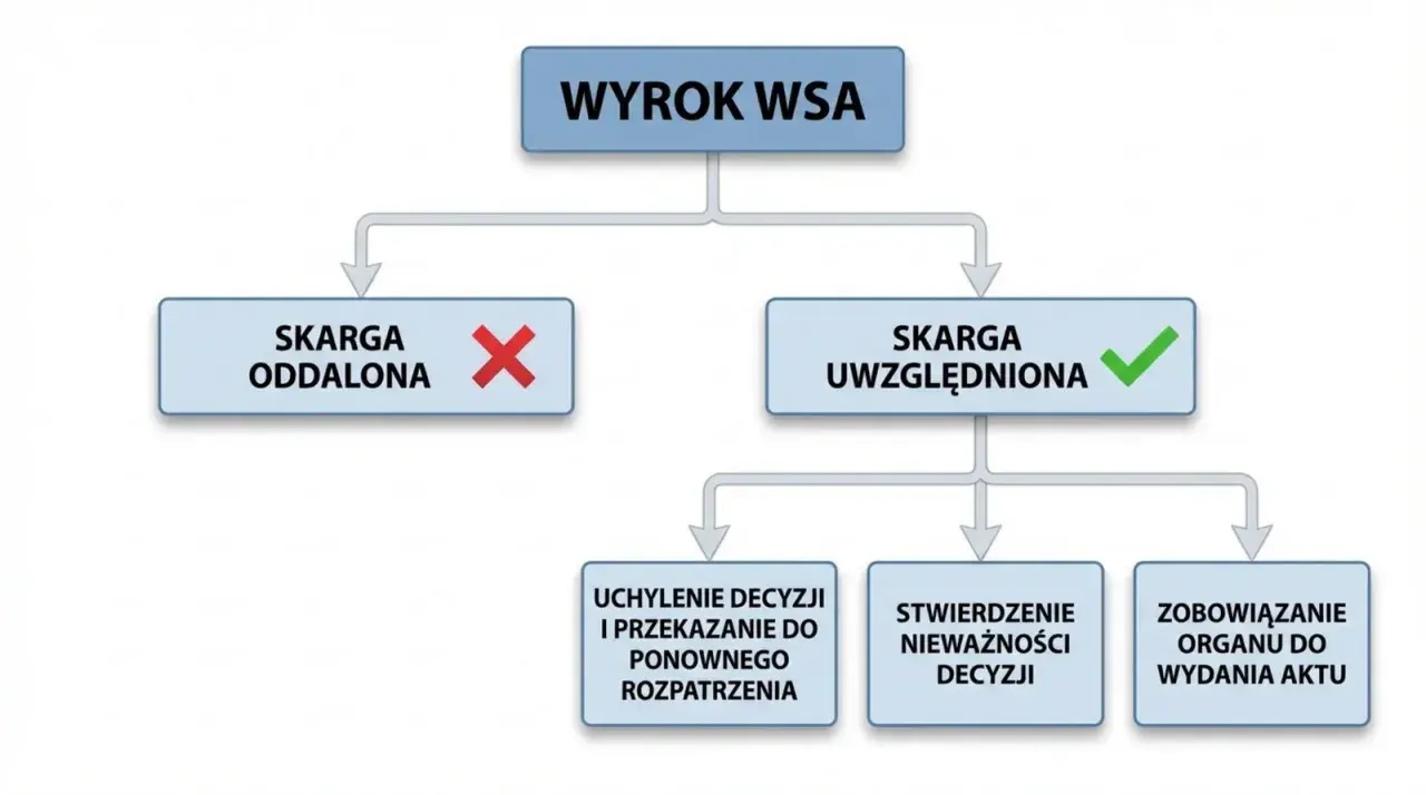 Schemat blokowy przedstawiający wynik wyroku WSA: skarga oddalona lub uwzględniona.