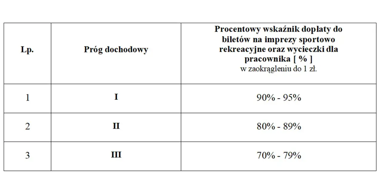 Tabela z progami dochodowymi i procentowym wskaźnikiem dopłaty do biletów na imprezy sportowo-rekreacyjne i wycieczki.
