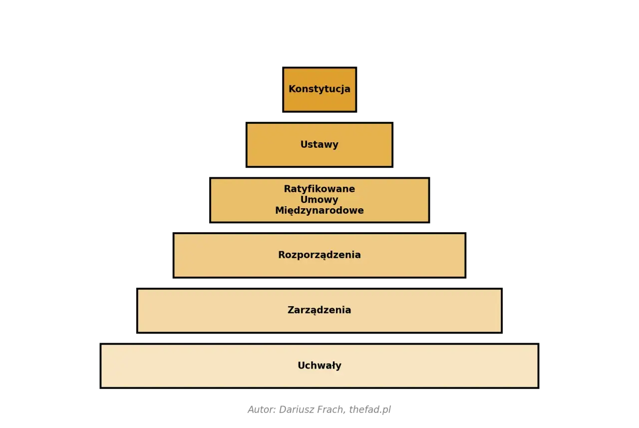 Piramide hierarchii aktów prawnych: Konstytucja, Ustawy, Umowy Międzynarodowe, Rozporządzenia, Zarządzenia, Uchwały.