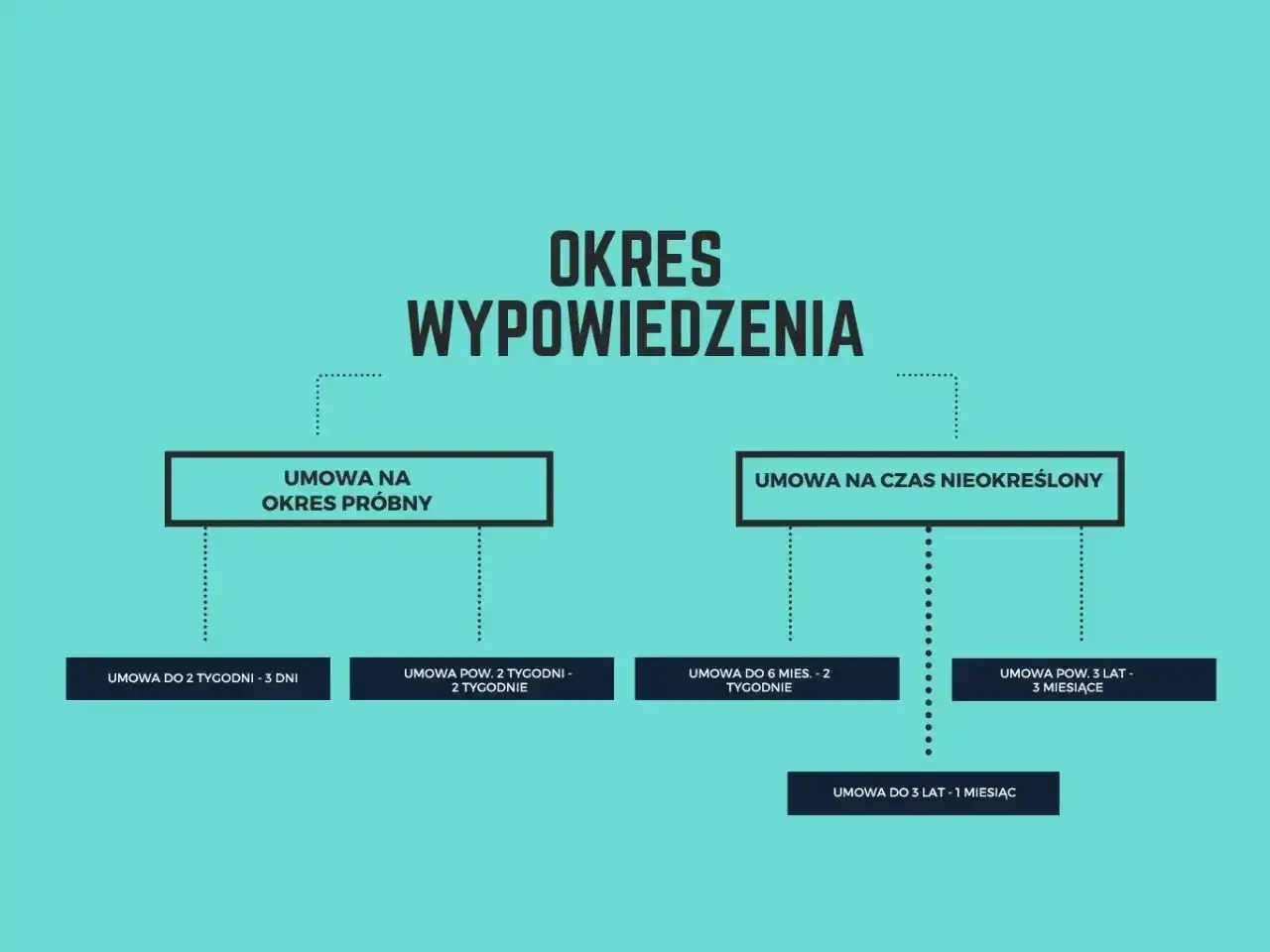 Schemat przedstawia okresy wypowiedzenia umów. Dowiedz się, od kiedy 1-miesięczny okres wypowiedzenia się liczy w zależności od rodzaju umowy.