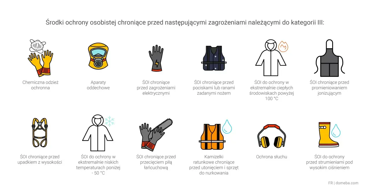 Ilustracje różnych środków ochrony indywidualnej, takich jak rękawice, maski, kamizelki i kaski.
