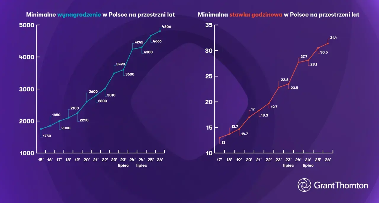 Wykresy przedstawiające wzrost minimalnego wynagrodzenia i stawki godzinowej w Polsce na przestrzeni lat.