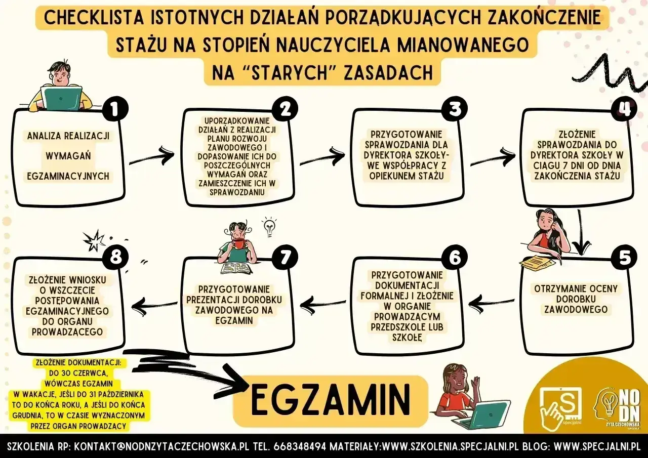 Schemat blokowy przedstawiający etapy zakończenia stażu na nauczyciela mianowanego.