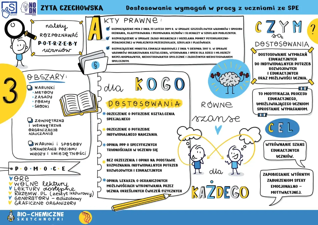 Ilustracja typu mind map z elementami graficznymi, przedstawiająca rolę nauczyciela wspierającego uczniów.
