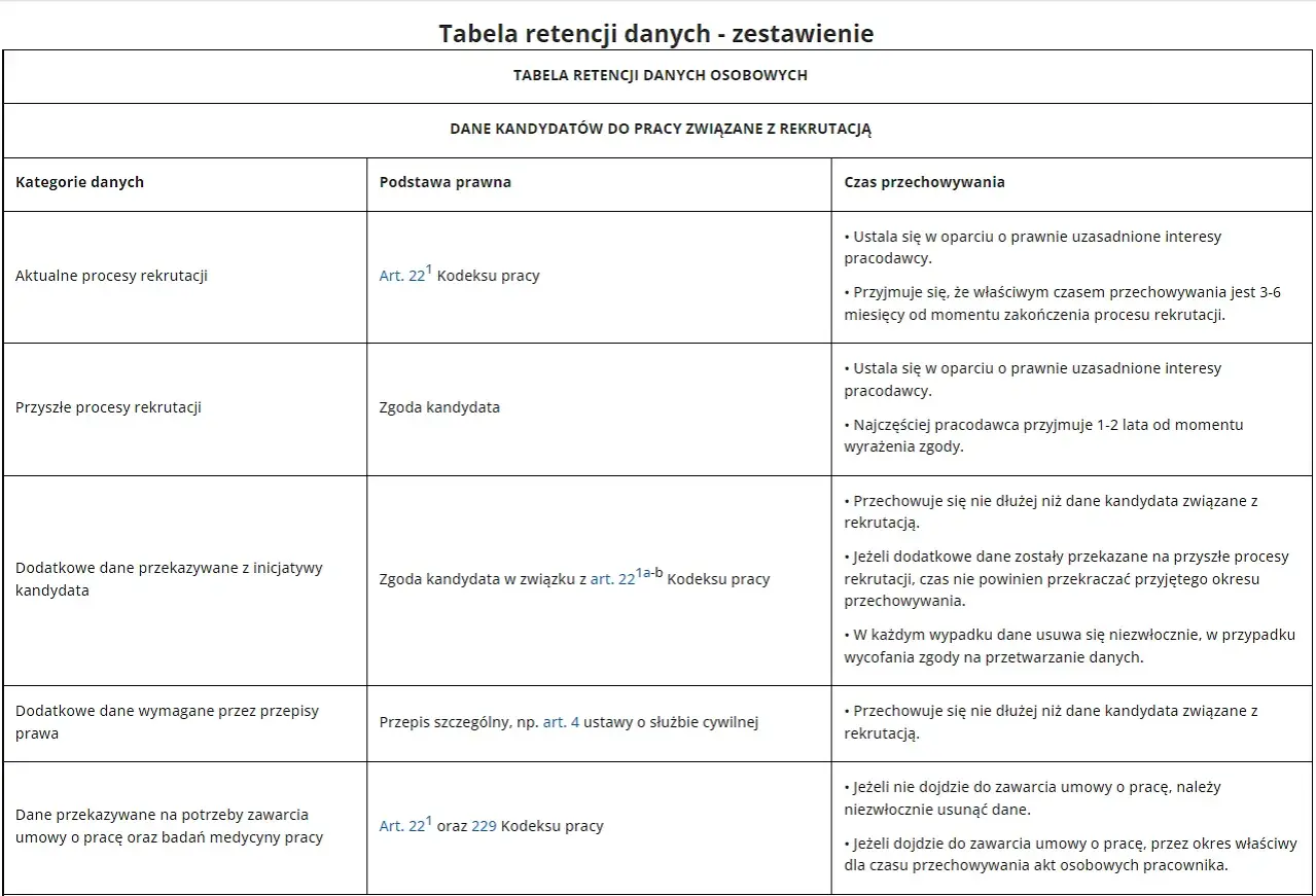 Tabela retencji danych osobowych kandydatów do pracy, z podziałem na kategorie, podstawę prawną i czas przechowywania.
