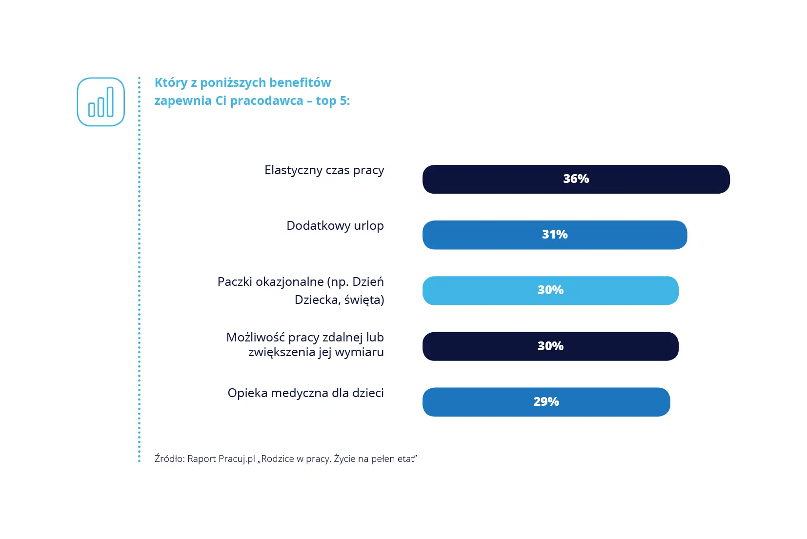Elastyczny czas pracy to najczęściej wybierany benefit przez pracodawców (36%). Wykres przedstawia top 5 benefitów.