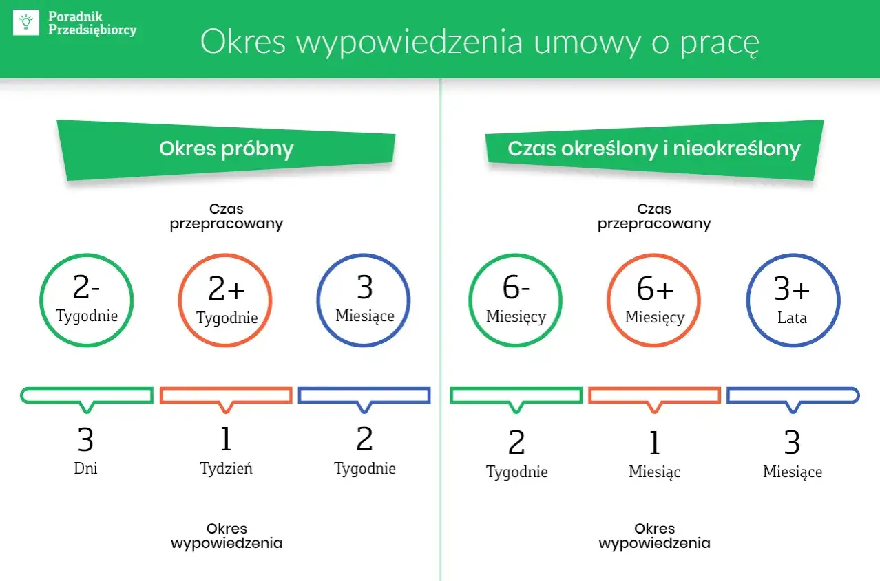 Okres wypowiedzenia umowy o pracę: próbny (2 tyg. - 3 mies.) i czas określony/nieokreślony (6 mies. - 3 lata).