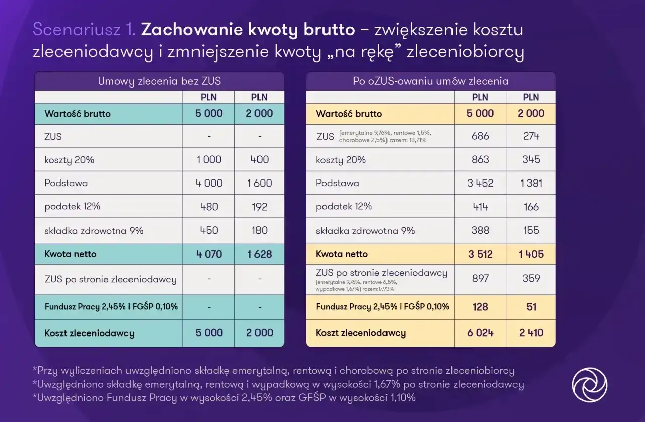 Porównanie kosztów umowy zlecenia dla zleceniodawcy i kwoty netto dla zleceniobiorcy przed i po ozusowaniu.