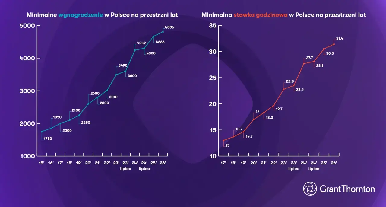 Wykresy pokazują wzrost minimalnego wynagrodzenia i minimalnej stawki godzinowej w Polsce. Minimalna płaca rosła od 1750 do 4806, a stawka godzinowa od 13 do 31.4.