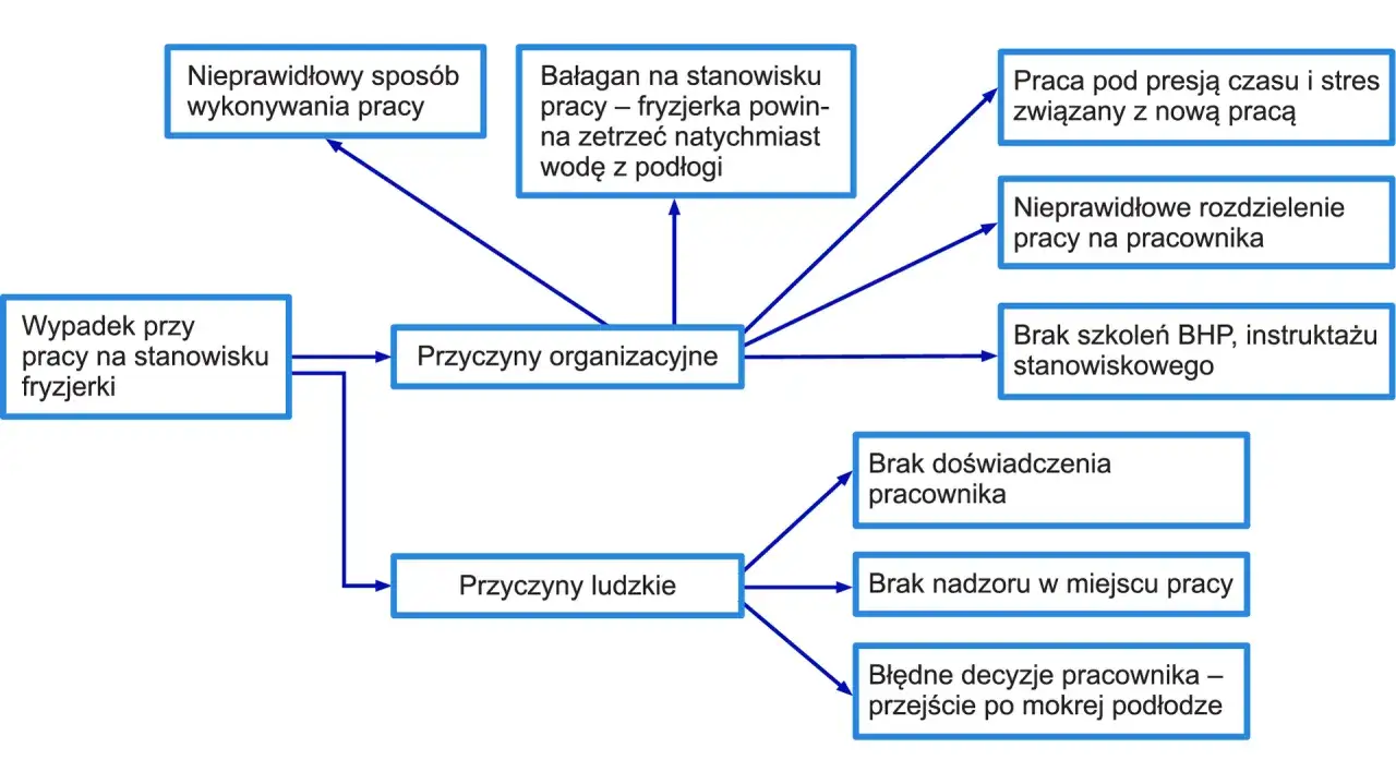 Schemat przyczyn wypadku przy pracy fryzjerki: organizacyjne (bałagan, presja czasu, brak szkoleń) i ludzkie (brak doświadczenia, błędne decyzje, np. przejście po mokrej podłodze).
