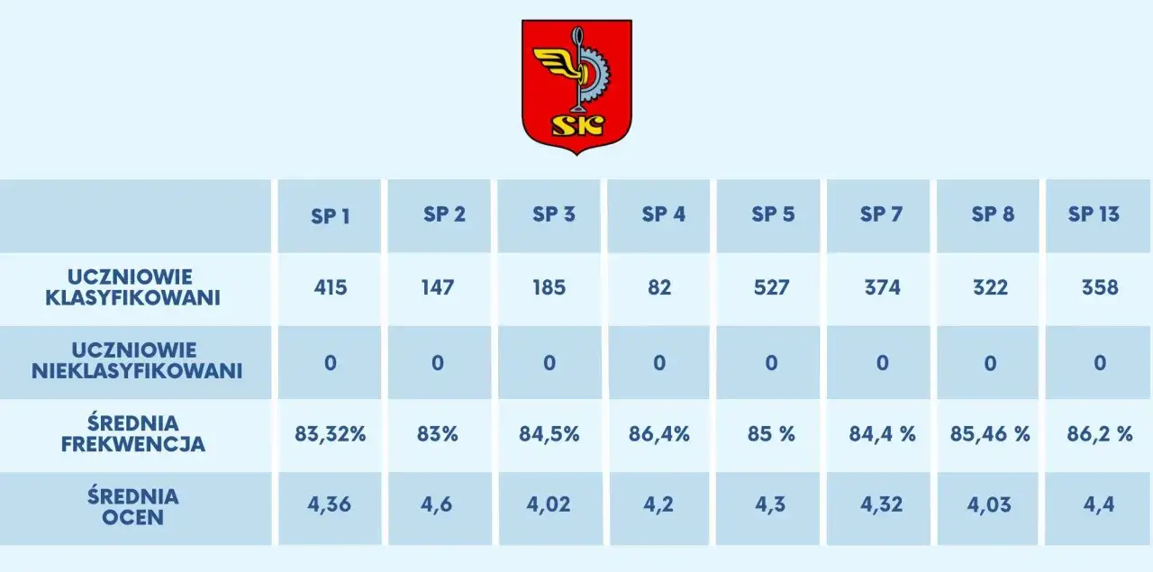 Tabela danych: średnia ocen dla SP 4 wynosi 4,2. Pokazuje uczniów klasyfikowanych, nieklasyfikowanych i średnią frekwencję.