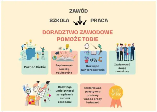 Ilustracja przedstawia schemat doradztwa zawodowego z ikonami symbolizującymi poznanie siebie, edukację, zainteresowania i karierę.