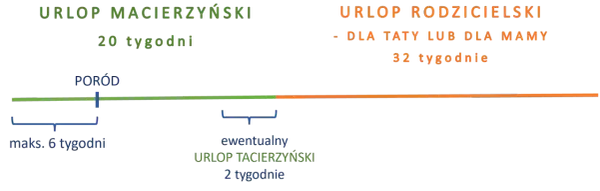 Porównanie urlopu macierzyńskiego (20 tyg.) i rodzicielskiego (32 tyg.). Pokazuje czas przed i po porodzie, uwzględniając urlop tacierzyński.