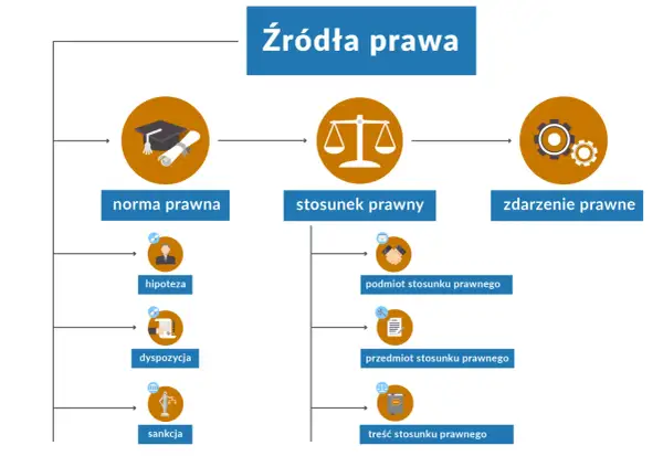 Schemat przedstawiający źródła prawa: norma, stosunek i zdarzenie prawne, z podziałem na hipotezę, dyspozycję i sankcję.