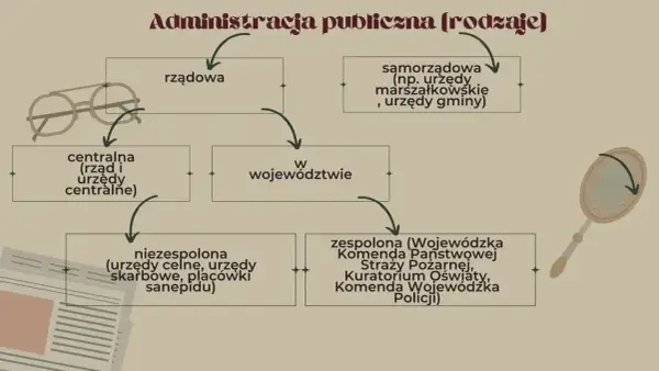 Schemat podziału administracji publicznej na rodzaje: rządowa, samorządowa, centralna, w województwie.