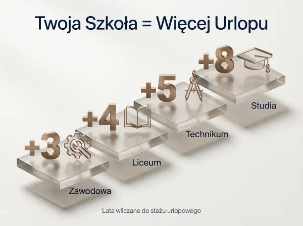 Schody z symbolami edukacji: zawodowa (+3), liceum (+4), technikum (+5), studia (+8).